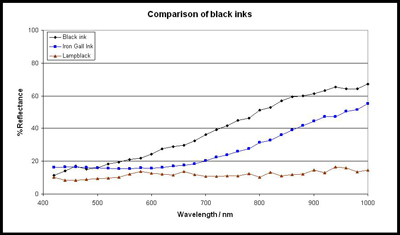 Comparison of black inks